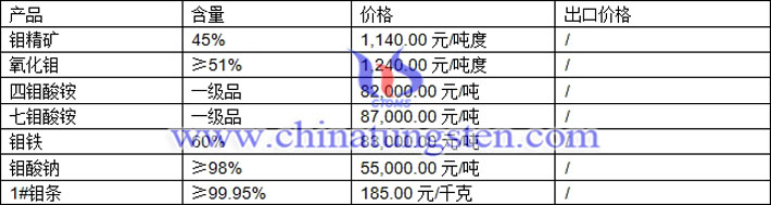 鉬精礦、氧化鉬、鉬鐵最新價格圖片