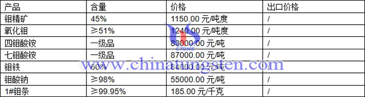 鉬精礦、四鉬酸銨、鉬酸鈉最新價(jià)格圖片
