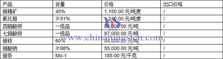 氧化鉬、七鉬酸銨、鉬鐵最新價格圖片