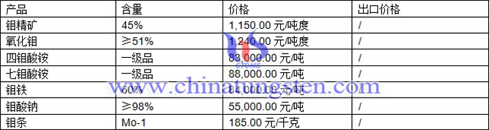 氧化鉬、七鉬酸銨、鉬鐵最新價格圖片