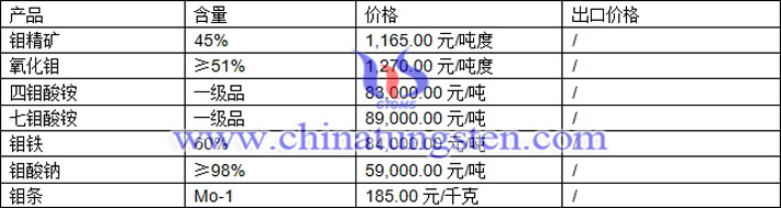 鉬精礦、氧化鉬、四鉬酸銨最新價格圖片