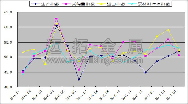2016年以來生產(chǎn)指數(shù)、采購量指數(shù)、原材料進口指數(shù)和原材料庫存指數(shù)變化情況圖片