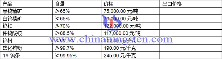 鎢精礦、碳化鎢粉、仲鎢酸銨最新價(jià)格圖片