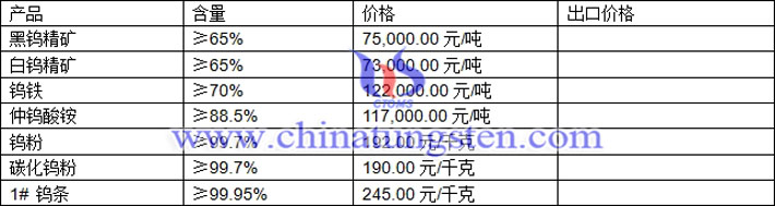 鎢精礦、仲鎢酸銨、碳化鎢粉最新價(jià)格