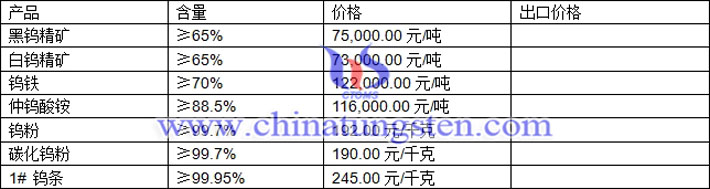 鎢精礦、仲鎢酸銨、碳化鎢粉最新價格