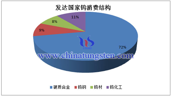 發(fā)達國家鎢消費結構圖片