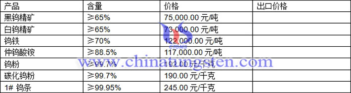 鎢粉、鎢精礦、仲鎢酸銨最新價格圖片