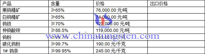 鎢精礦、仲鎢酸銨、鎢條最新價格圖片
