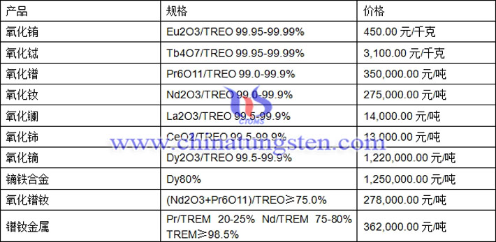 氧化銪、氧化鑭、鐠釹金屬最新價(jià)格
