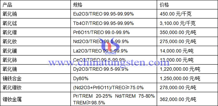 氧化鋱、氧化鏑、鐠釹金屬最新價(jià)格