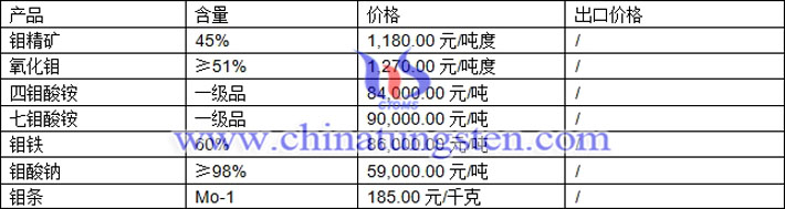 鉬精礦、四鉬酸銨、鉬條最新價格圖片