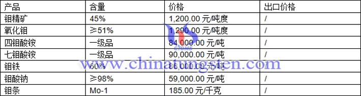 鉬精礦、氧化鉬、四鉬酸銨最新價格圖片