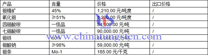 鉬精礦、四鉬酸銨、氧化鉬最新價格圖片