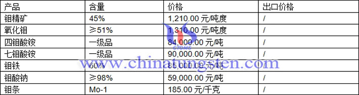 鉬精礦、七鉬酸銨、鉬鐵最新價(jià)格圖片