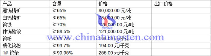 鎢精礦、仲鎢酸銨、鎢條最新價格圖片