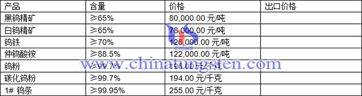 鎢精礦、仲鎢酸銨、碳化鎢粉最新價格圖片