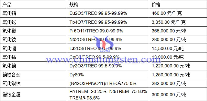 氧化鐠、氧化鈰、鏑鐵合金最新價(jià)格圖片