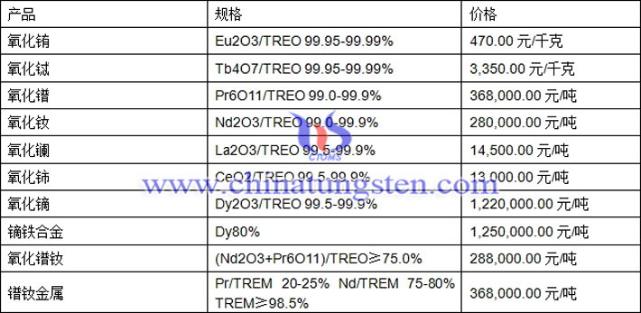 氧化鋱、氧化釹、鏑鐵合金最新價(jià)格圖片