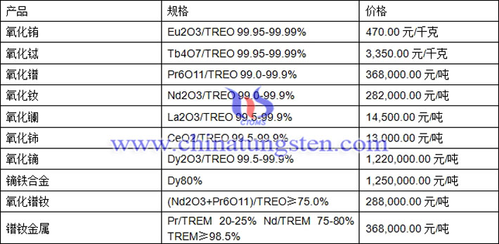 氧化鏑、氧化銪、鐠釹金屬最新價(jià)格圖片