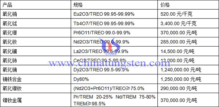 氧化鐠、氧化鑭、鏑鐵合金最新價格圖片