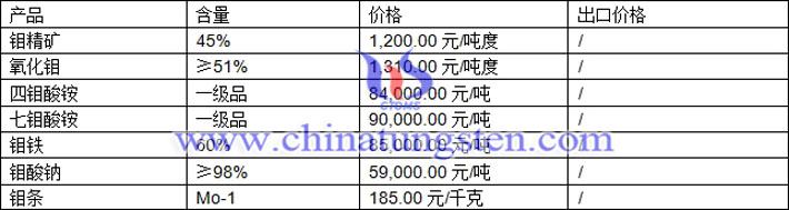鉬精礦、七鉬酸銨、鉬酸鈉最新價(jià)格圖片
