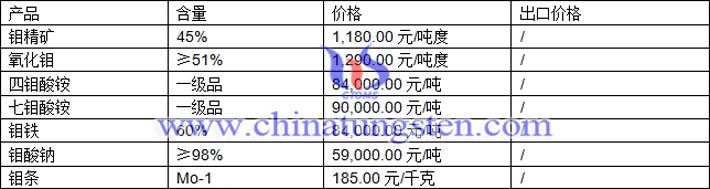 鉬精礦、鉬鐵、鉬酸鈉最新價格圖片
