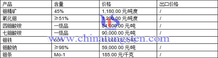 鉬精礦、四鉬酸銨、鉬鐵最新價格圖片
