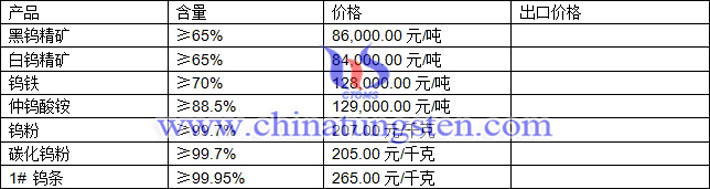 鎢精礦、仲鎢酸銨、鎢鐵最新價(jià)格圖片