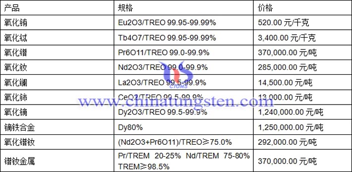 氧化銪、氧化鋱、鏑鐵合金最新價格圖片