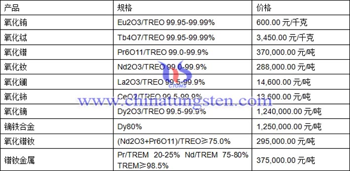 氧化鐠、氧化鑭、氧化鏑最新價格圖片