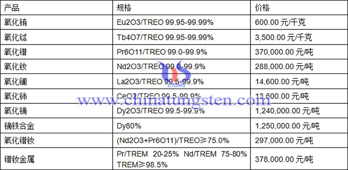 氧化銪、氧化鋱、鐠釹金屬最新價(jià)格圖片