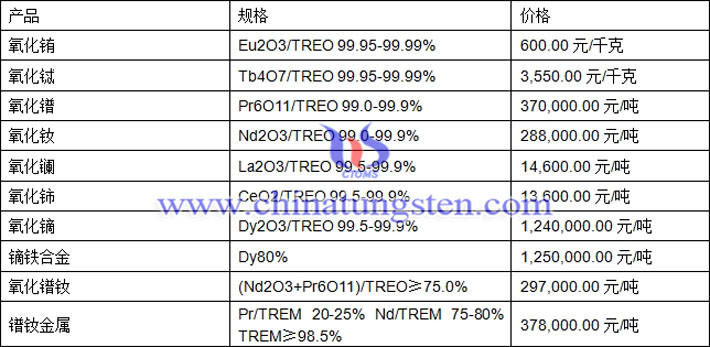 氧化鐠、氧化鑭、鏑鐵合金最新價格圖片