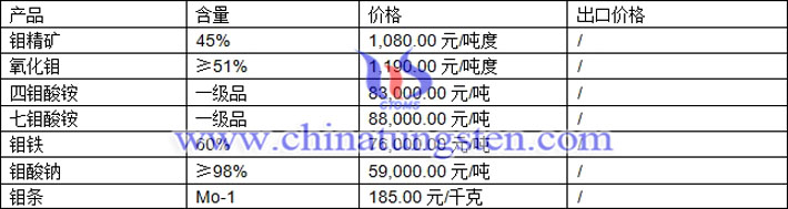 鉬精礦、氧化鉬、四鉬酸銨最新價(jià)格圖片
