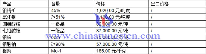鉬精礦、四鉬酸銨、鉬酸鈉最新價(jià)格圖片
