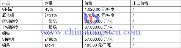 鉬精礦、四鉬酸銨、氧化鉬最新價(jià)格圖片