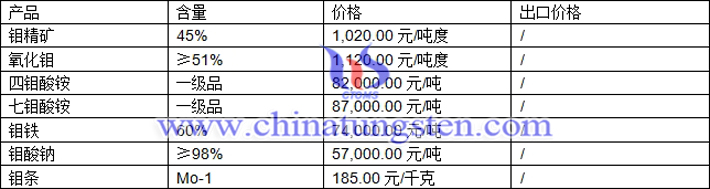 鉬精礦、氧化鉬、四鉬酸銨最新價格圖片