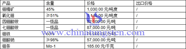 鉬精礦、七鉬酸銨、鉬酸鈉最新價格圖片