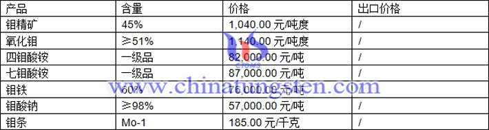 鉬精礦、四鉬酸銨、氧化鉬最新價格圖片
