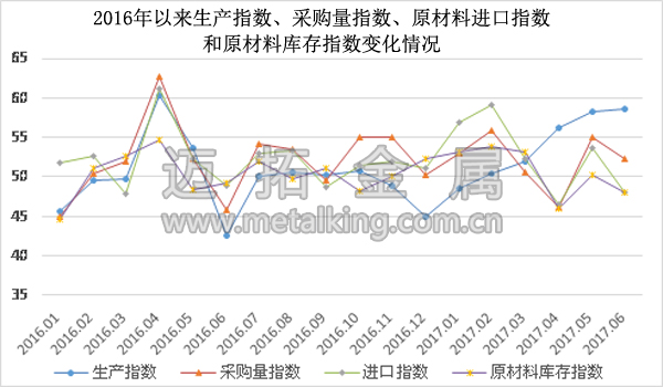  2016年以來生產(chǎn)指數(shù)、采購量指數(shù)、原材料進(jìn)口指數(shù)和原材料庫存指數(shù)變化情況圖片