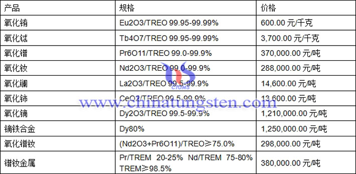 氧化鐠、氧化鑭、氧化鈰最新價(jià)格圖片