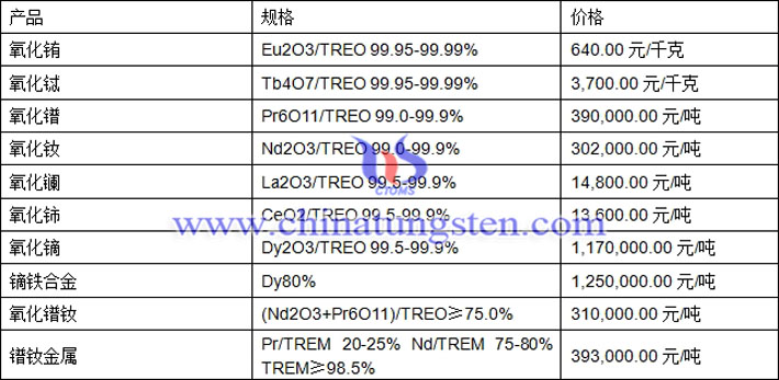 氧化銪、氧化鋱、鐠釹金屬最新價(jià)格圖片
