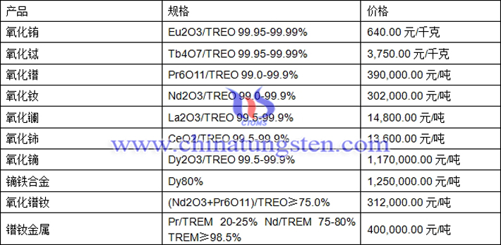 氧化鋱、氧化鑭、鏑鐵合金最新價(jià)格圖片