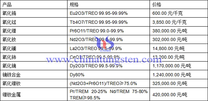 氧化鑭、氧化鏑、氧化鐠釹最新價(jià)格圖片