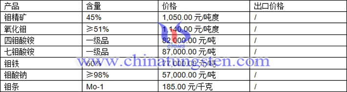 鉬精礦、氧化鉬、鉬酸鈉最新價(jià)格圖片
