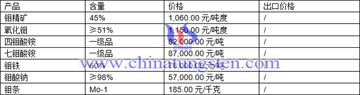 鉬精礦、四鉬酸銨、鉬條最新價格圖片