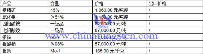 鉬精礦、氧化鉬、四鉬酸銨最新價格圖片