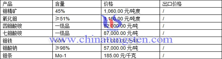 鉬精礦、氧化鉬、七鉬酸銨最新價格圖片