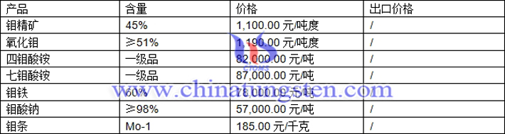 鉬精礦、氧化鉬、四鉬酸銨最新價(jià)格圖片