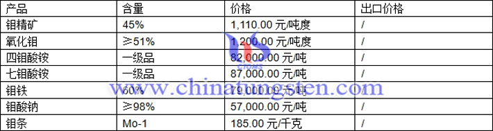 四鉬酸銨、鉬鐵、氧化鉬最新價格圖片