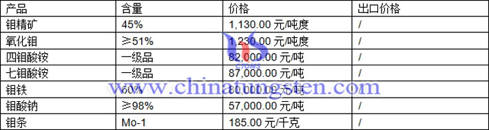 鉬精礦、氧化鉬、四鉬酸銨最新價格圖片